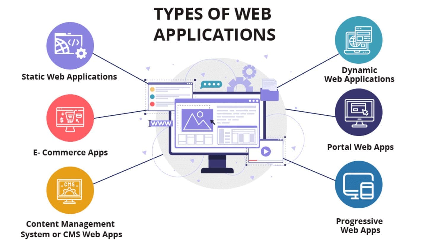 What Are Web Applications?